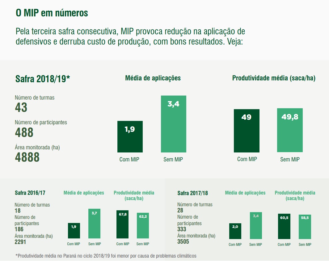 Gráfico comparativo de aplicações de defensivos com e sem MIP